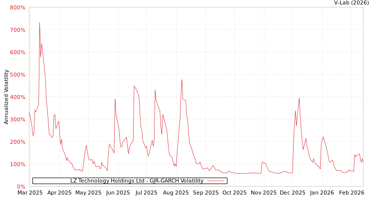 graph of LZ Technology Holdings Ltd GJR-GARCH