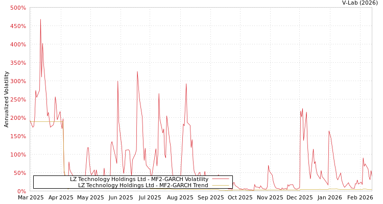 graph of LZ Technology Holdings Ltd MF2-GARCH