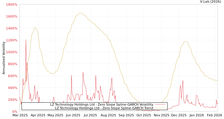 graph of LZ Technology Holdings Ltd S0GARCH