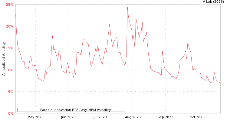 graph of Parabla Innovation ETF AMEM