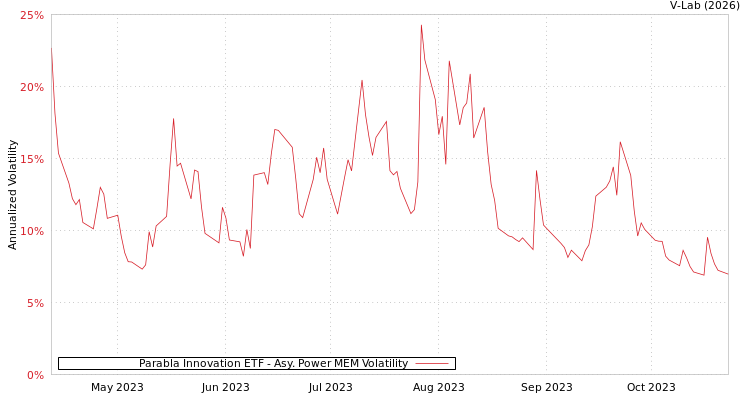 graph of Parabla Innovation ETF APMEM