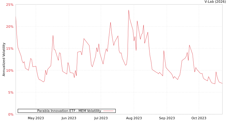 graph of Parabla Innovation ETF MEM
