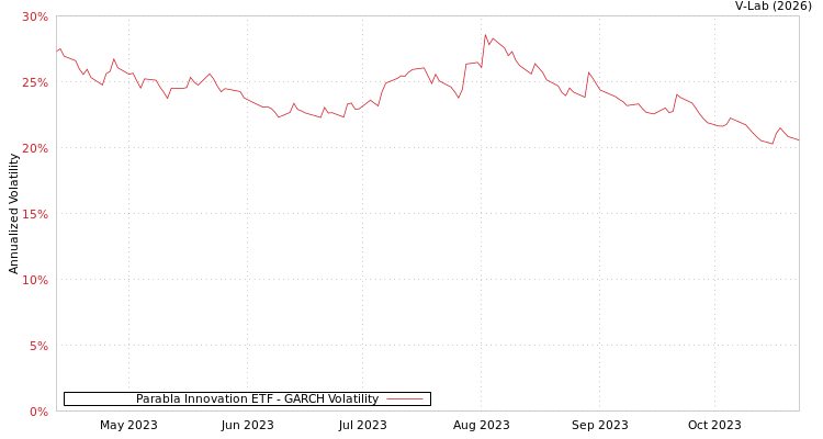 graph of Parabla Innovation ETF GARCH