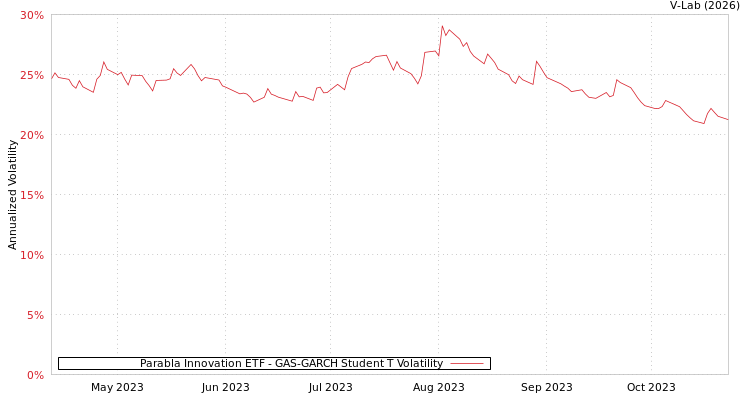 graph of Parabla Innovation ETF GAS-GARCH-T