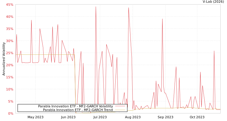 graph of Parabla Innovation ETF MF2-GARCH