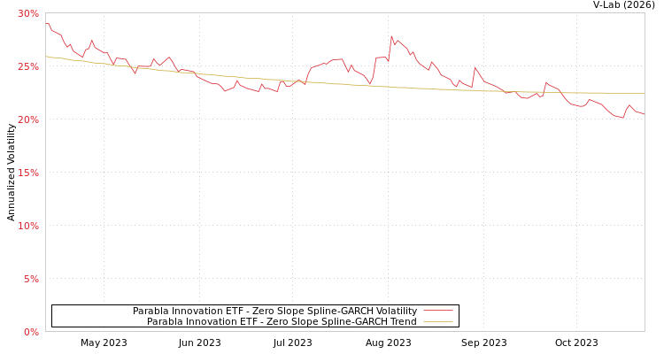 graph of Parabla Innovation ETF S0GARCH