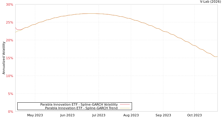 graph of Parabla Innovation ETF SGARCH