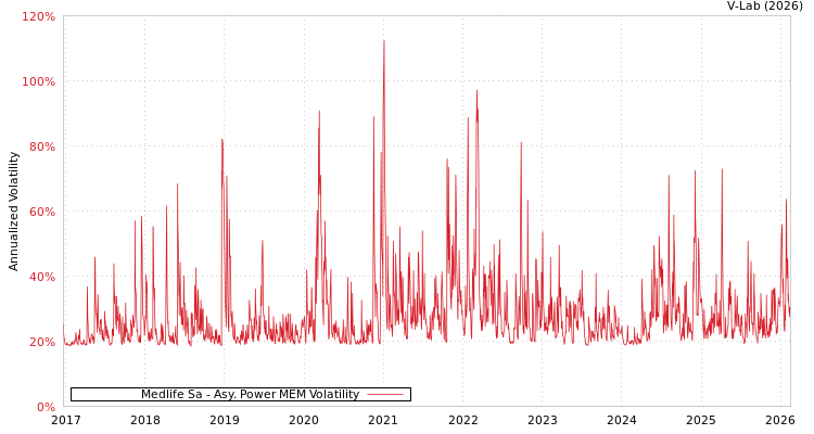 graph of Medlife Sa APMEM
