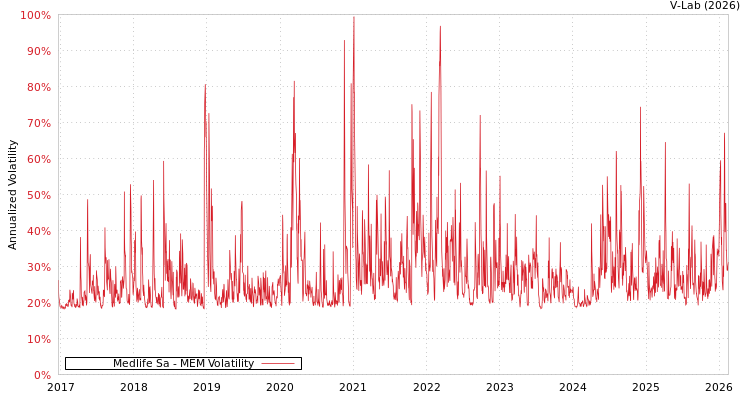 graph of Medlife Sa MEM