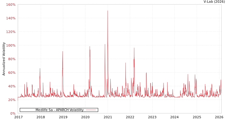 graph of Medlife Sa APARCH