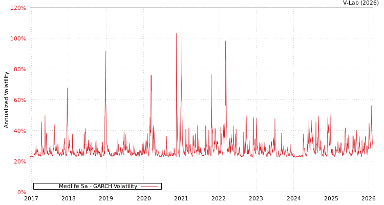graph of Medlife Sa GARCH