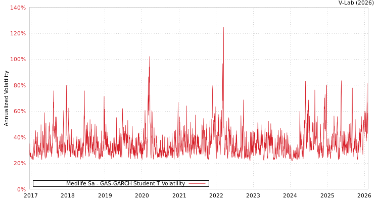graph of Medlife Sa GAS-GARCH-T