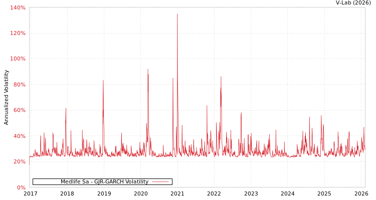 graph of Medlife Sa GJR-GARCH