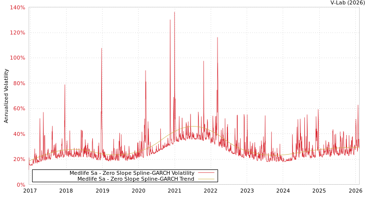 graph of Medlife Sa S0GARCH