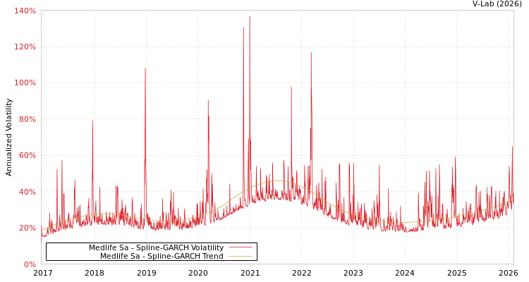 graph of Medlife Sa SGARCH