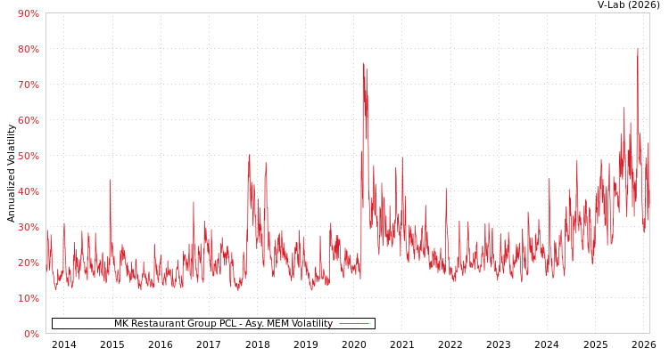 graph of MK Restaurant Group PCL AMEM