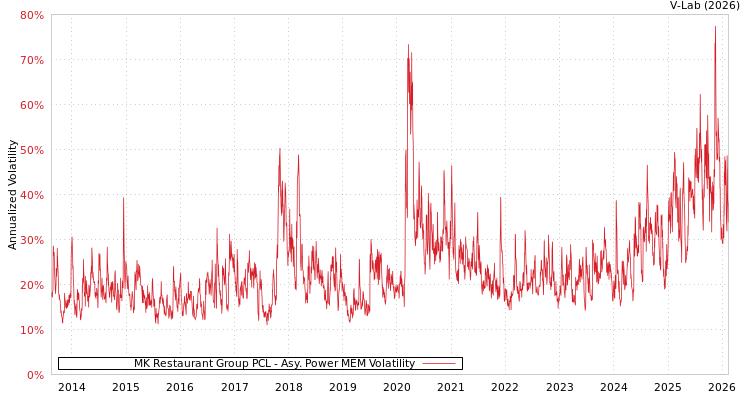 graph of MK Restaurant Group PCL APMEM