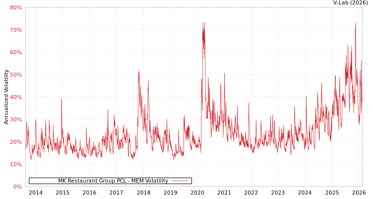 graph of MK Restaurant Group PCL MEM