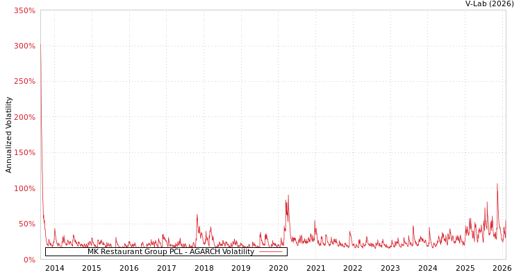 graph of MK Restaurant Group PCL AGARCH