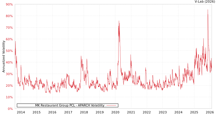 graph of MK Restaurant Group PCL APARCH