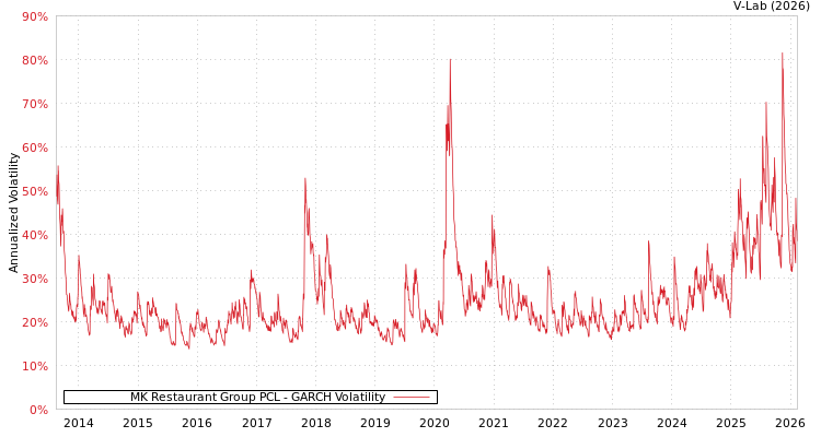 graph of MK Restaurant Group PCL GARCH