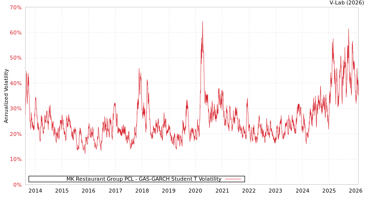 graph of MK Restaurant Group PCL GAS-GARCH-T