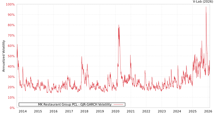 graph of MK Restaurant Group PCL GJR-GARCH
