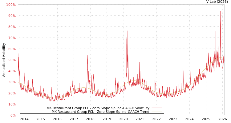 graph of MK Restaurant Group PCL S0GARCH