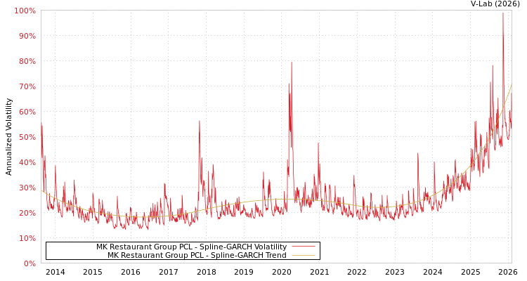 graph of MK Restaurant Group PCL SGARCH