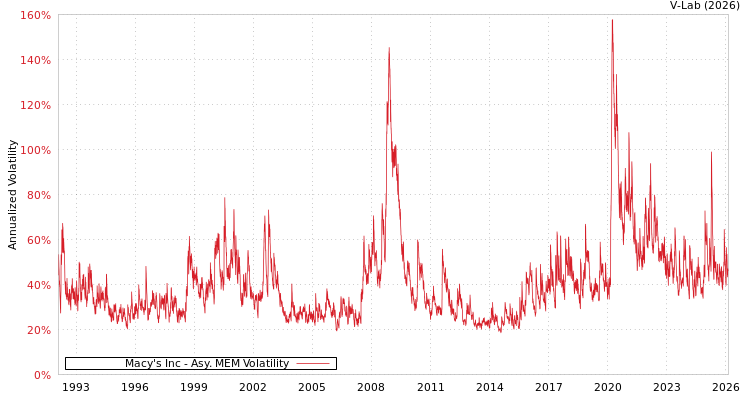 graph of Macy's Inc AMEM