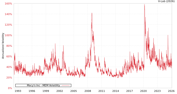 graph of Macy's Inc MEM