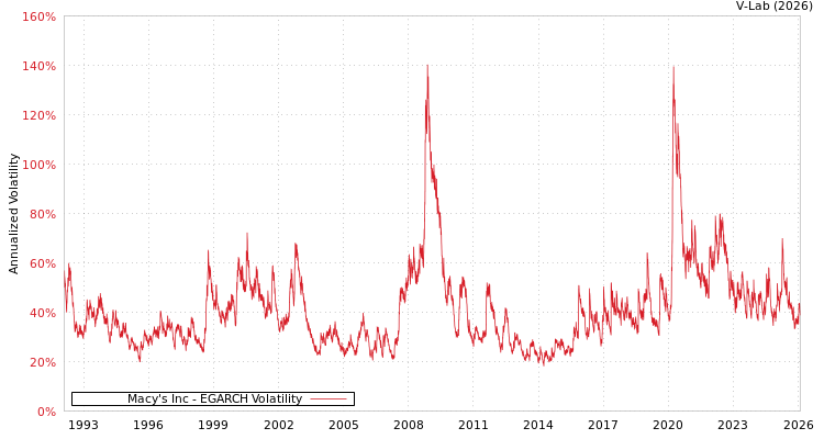 graph of Macy's Inc EGARCH