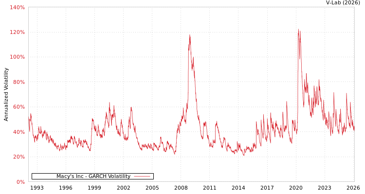 graph of Macy's Inc GARCH