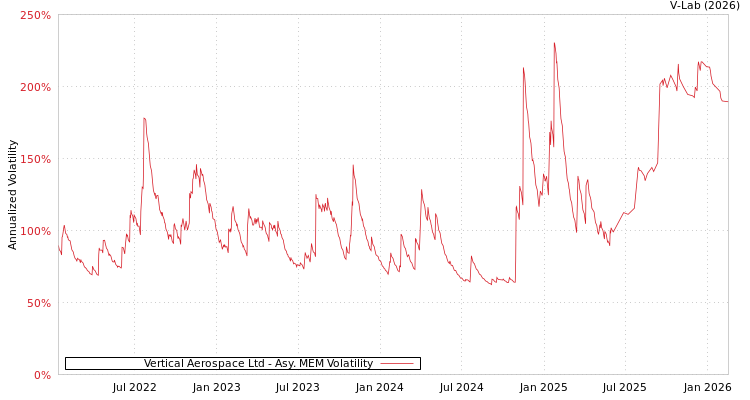 graph of Vertical Aerospace Ltd AMEM