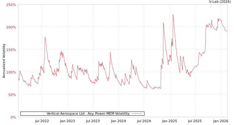 graph of Vertical Aerospace Ltd APMEM
