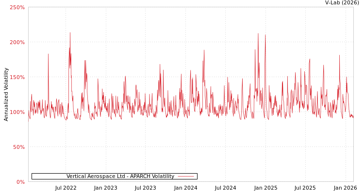 graph of Vertical Aerospace Ltd APARCH