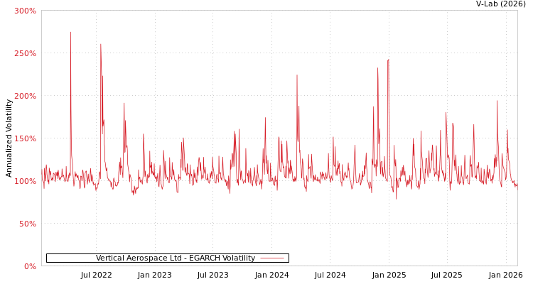 graph of Vertical Aerospace Ltd EGARCH