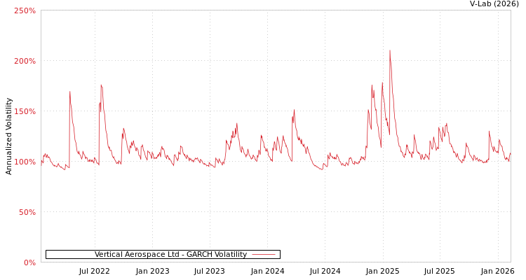 graph of Vertical Aerospace Ltd GARCH