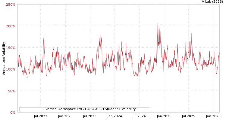 graph of Vertical Aerospace Ltd GAS-GARCH-T