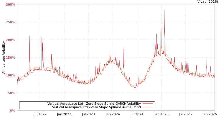 graph of Vertical Aerospace Ltd S0GARCH