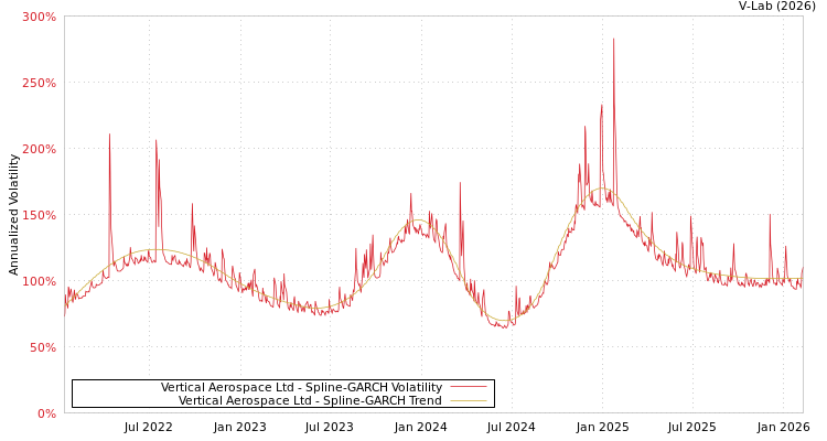 graph of Vertical Aerospace Ltd SGARCH