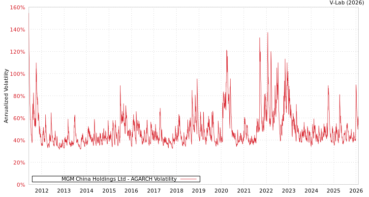 graph of MGM China Holdings Ltd AGARCH