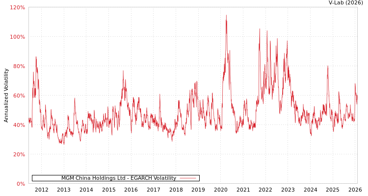graph of MGM China Holdings Ltd EGARCH