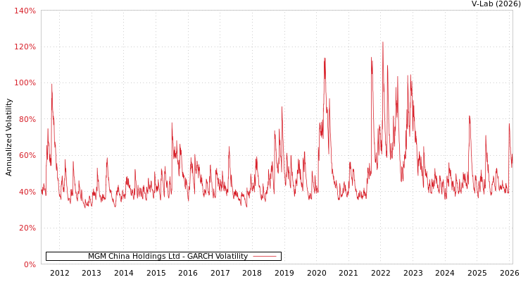 graph of MGM China Holdings Ltd GARCH