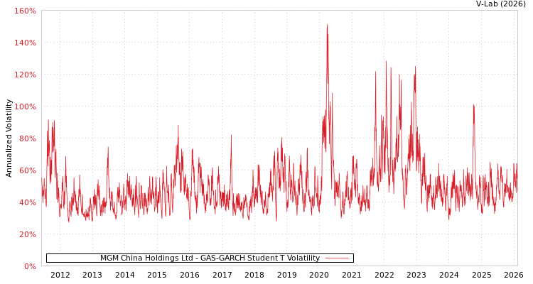 graph of MGM China Holdings Ltd GAS-GARCH-T