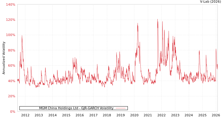 graph of MGM China Holdings Ltd GJR-GARCH