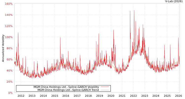 graph of MGM China Holdings Ltd SGARCH