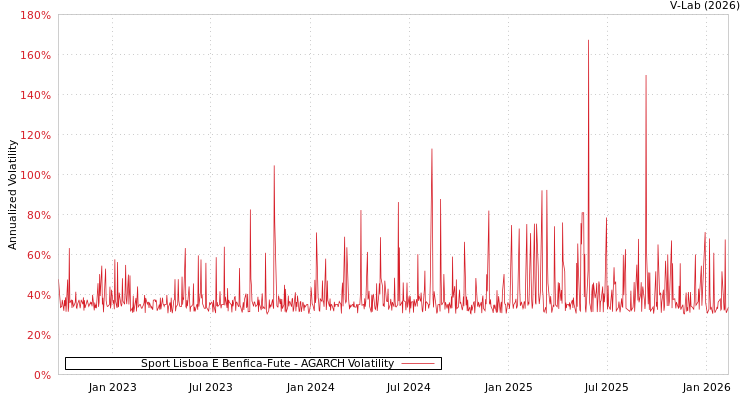 graph of Sport Lisboa E Benfica-Fute AGARCH
