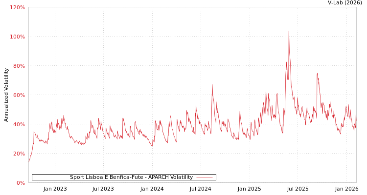 graph of Sport Lisboa E Benfica-Fute APARCH