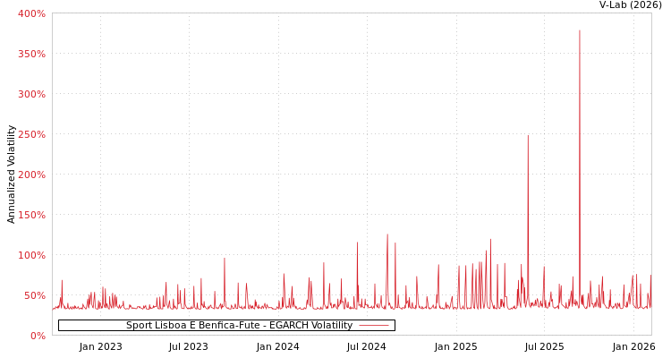graph of Sport Lisboa E Benfica-Fute EGARCH